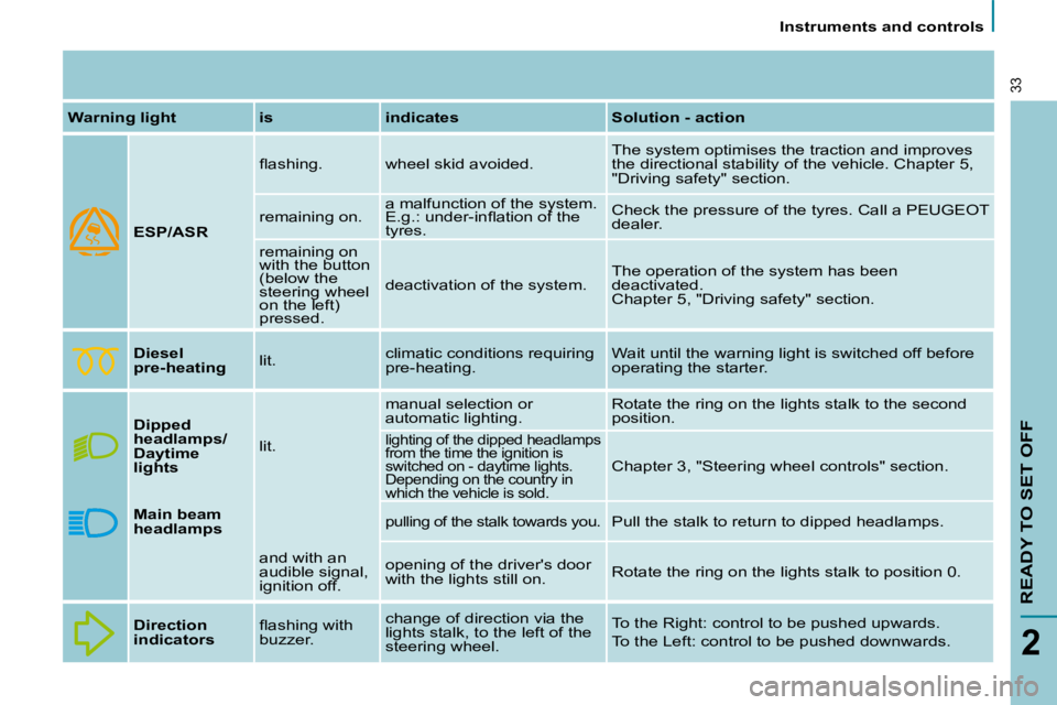 PEUGEOT 807 2008.5  Owners Manual    Instruments and controls   
READY TO SET OFF
2
33
 Warning light   is   indicates   Solution - action   
ESP/ASR   � �ﬂ� �a�s�h�i�n�g�.� 
 wheel skid avoided.   The system optimises the traction 