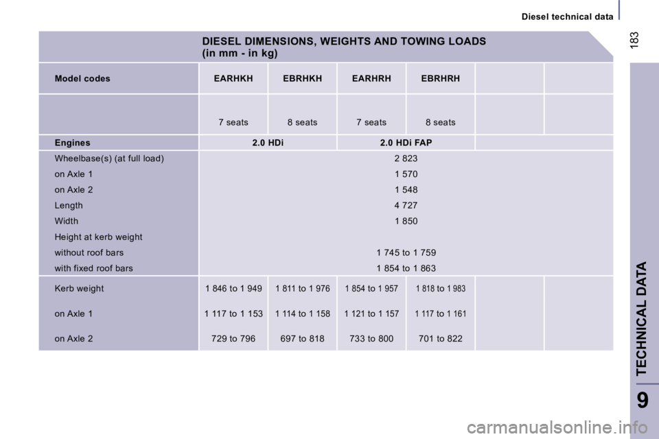 PEUGEOT 807 2007.5  Owners Manual �1�8�3
�D�i�e�s�e�l� �t�e�c�h�n�i�c�a�l� �d�a�t�a
�T�E�C�H�N�I�C�A�L� �D�A�T�A
�9
�D�I�E�S�E�L� �D�I�M�E�N�S�I�O�N�S�,� �W�E�I�G�H�T�S� �A�N�D� �T�O�W�I�N�G� �L�O�A�D�S� �  
�(�i�n� �m�m� �-� �i�n� �k