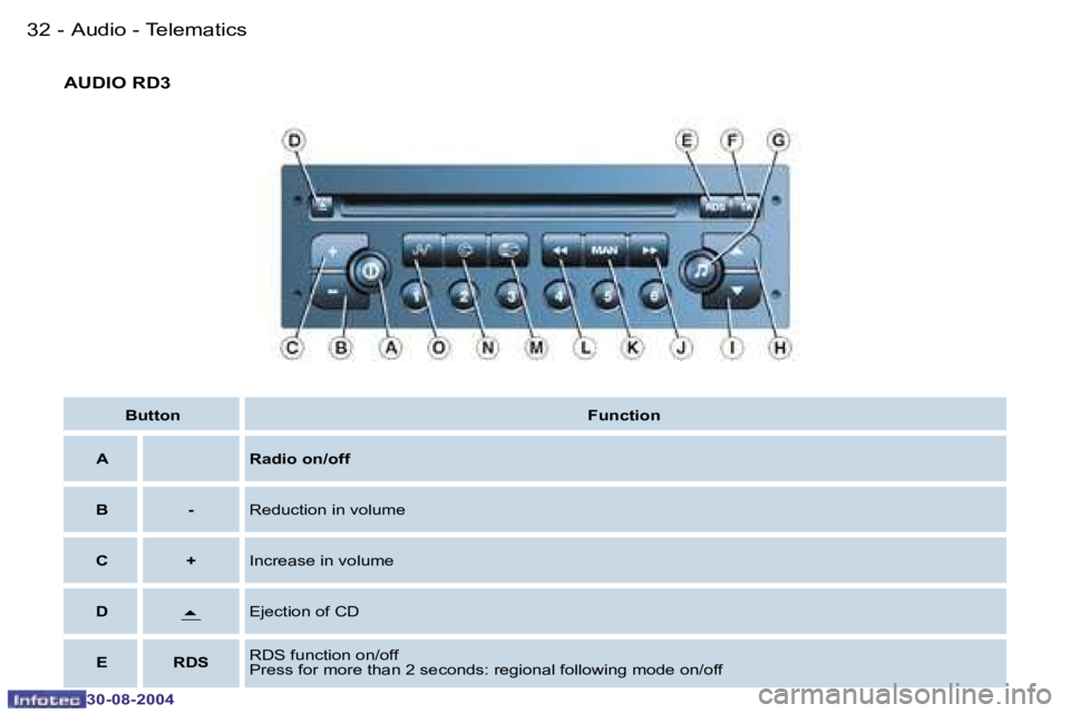 PEUGEOT 807 2004.5 Owners Manual �A�u�d�i�o� �-� �T�e�l�e�m�a�t�i�c�s�3�2 �-
�3�0�-�0�8�-�2�0�0�4
�3�3�A�u�d�i�o� �-� �T�e�l�e�m�a�t�i�c�s�-
�3�0�-�0�8�-�2�0�0�4
�B�u�t�t�o�n�F�u�n�c�t�i�o�n
�A �R�a�d�i�o� �o�n�/�o�f�f
�B �- �R�e�d�u
