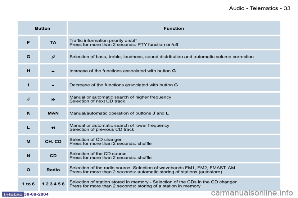 PEUGEOT 807 2004.5 Owners Manual �A�u�d�i�o� �-� �T�e�l�e�m�a�t�i�c�s�3�2 �-
�3�0�-�0�8�-�2�0�0�4
�3�3�A�u�d�i�o� �-� �T�e�l�e�m�a�t�i�c�s�-
�3�0�-�0�8�-�2�0�0�4
�B�u�t�t�o�n�F�u�n�c�t�i�o�n
�F �T�A �T�r�a�f�i�c� �i�n�f�o�r�m�a�t�i�o