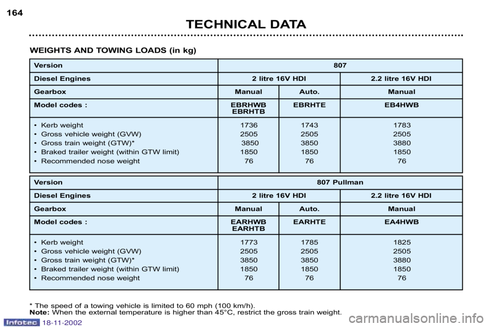 PEUGEOT 807 2002.5  Owners Manual TECHNICAL DATA
164
WEIGHTS AND TOWING LOADS (in kg)
Version  807
Diesel Engines 2 litre 16V HDI 2.2 litre 16V HDI 
Gearbox Manual Auto. Manual
Model codes : EBRHWB EBRHTE EB4HWB
EBRHTB
• Kerb weight