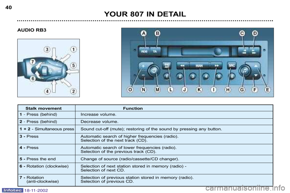 PEUGEOT 807 2002.5 Owners Guide YOUR 807 IN DETAIL
40
AUDIO RB3
Stalk movement Function
1 - Press (behind) Increase volume.
2 - Press (behind) Decrease volume.
1 + 2 �  Simultaneous press Sound cut�off (mute); restoring of the sound