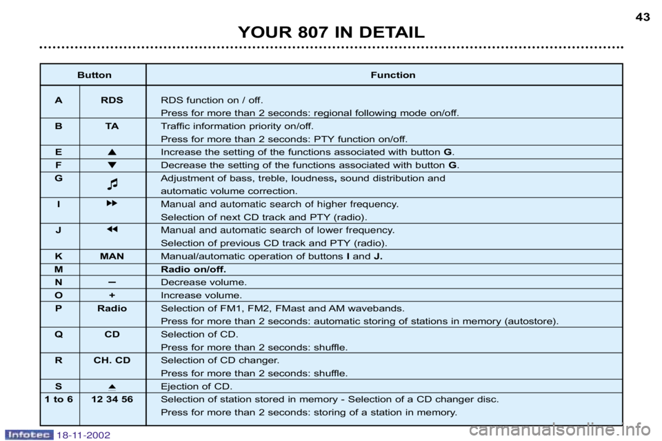 PEUGEOT 807 2002.5 Service Manual YOUR 807 IN DETAIL43
Button
Function
A RDS RDS function on / off.  
Press for more than 2 seconds: regional following mode on/off. 
BT ATraffic information priority on/off.
Press for more than 2 secon