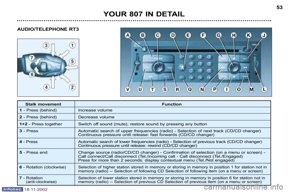 PEUGEOT 807 2002.5 Workshop Manual YOUR 807 IN DETAIL53
Stalk movement
Function
1 � Press (behind)  Increase volume
2 � Press (behind)  Decrease volume
1+2 � Press together  Switch off sound (mute); restore sound by pressing any  butto