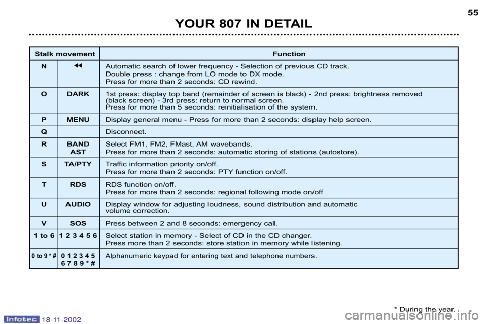 PEUGEOT 807 2002.5 Workshop Manual YOUR 807 IN DETAIL55
Stalk movement
Function
N jjAutomatic search of lower frequency � Selection of previous CD track. 
Double press : change from LO mode to DX mode.
Press for more than 2 seconds: CD