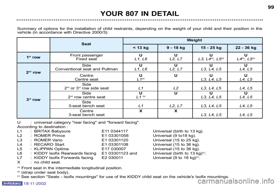 PEUGEOT 807 2002.5  Owners Manual YOUR 807 IN DETAIL99
Summary  of  options  for  the  installation  of  child  restraints,  dep ending  on  the  weight  of  your  child  and  their  position  in  the 
vehicle (in accordance with Dire