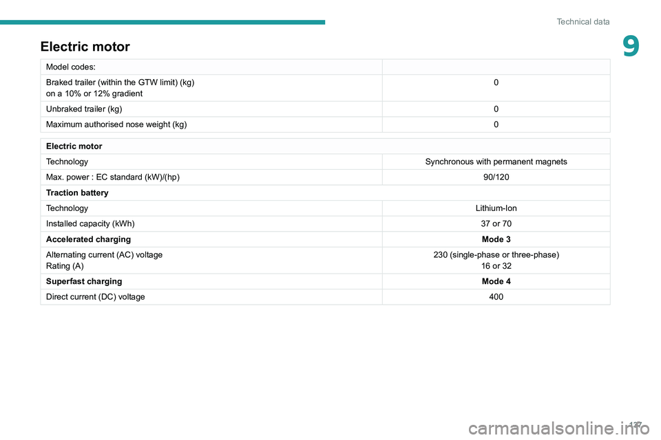 PEUGEOT BOXER 2021  Owners Manual 137
Technical data
9Electric motor
Model codes:
Braked trailer (within the GTW limit) (kg)
on a 10% or 12% gradient0
Unbraked trailer (kg) 0
Maximum authorised nose weight (kg) 0
Electric motor
Techno