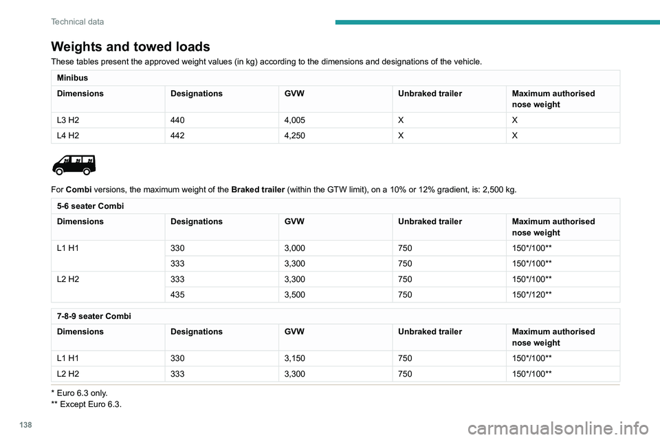 PEUGEOT BOXER 2021  Owners Manual 138
Technical data
Weights and towed loads
These tables present the approved weight values (in kg) according to the dimensions and designations of the vehicle.
Minibus
DimensionsDesignationsGVWUnbrake