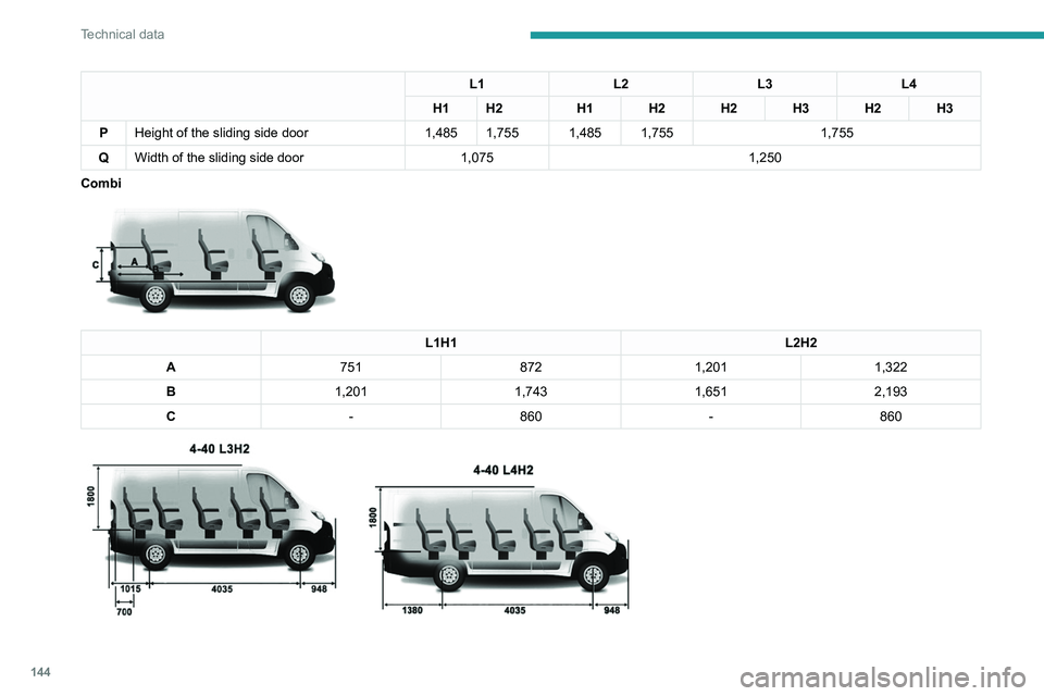 PEUGEOT BOXER 2021  Owners Manual 144
Technical data
L1L2L3L4
H1 H2 H1 H2 H2  H3 H2 H3
P Height of the sliding side door 1,485 1,755 1,485 1,755 1,755
Q Width of the sliding side door 1,0751,250
Combi
 
 
L1H1 L2H2
A 751 8721,201 1,32