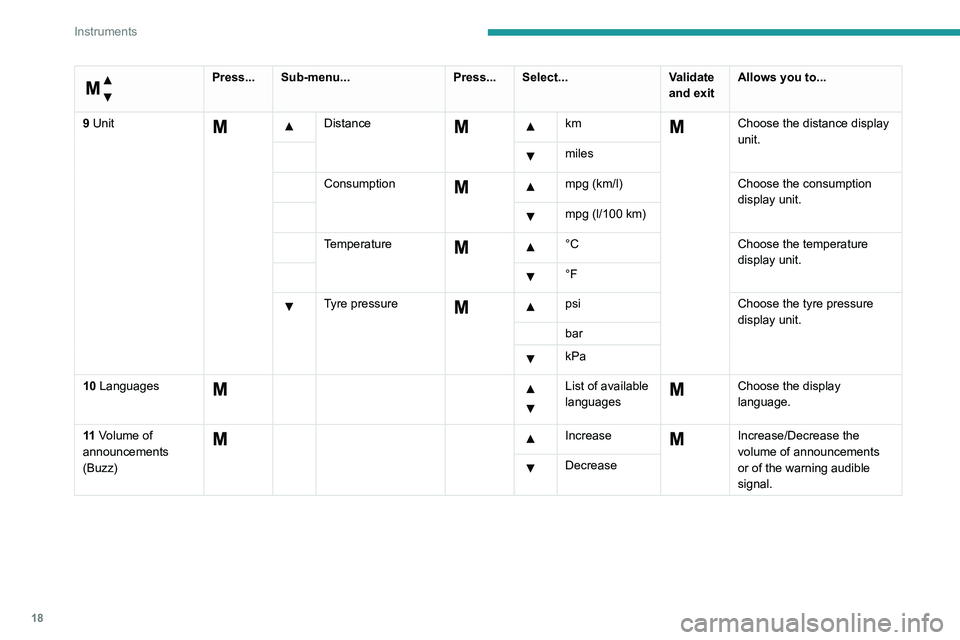 PEUGEOT BOXER 2021 User Guide 18
Instruments
Menu…
Press... Sub-menu...Press... Select...Validate
and exitAllows you to...
9 Unit
Distance km Choose the distance display
unit.
miles
Consumption
mpg (km/l)
Cho PEUGEOT BOXER 2021 User Guide 18
Instruments
Menu…
Press... Sub-menu...Press... Select...Validate
and exitAllows you to...
9 Unit
Distance km Choose the distance display
unit.
miles
Consumption
mpg (km/l)
Cho