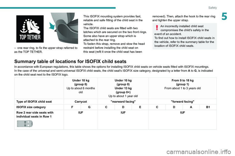 PEUGEOT BOXER 2021 Repair Manual 67
Safety
5
– one rear ring, to fix the upper strap referred to
as the TOP TETHER. This ISOFIX mounting system provides fast,
reliable and safe fitting of the child seat in the
vehicle.
The IS PEUGEOT BOXER 2021 Repair Manual 67
Safety
5
– one rear ring, to fix the upper strap referred to
as the TOP TETHER. This ISOFIX mounting system provides fast,
reliable and safe fitting of the child seat in the
vehicle.
The IS