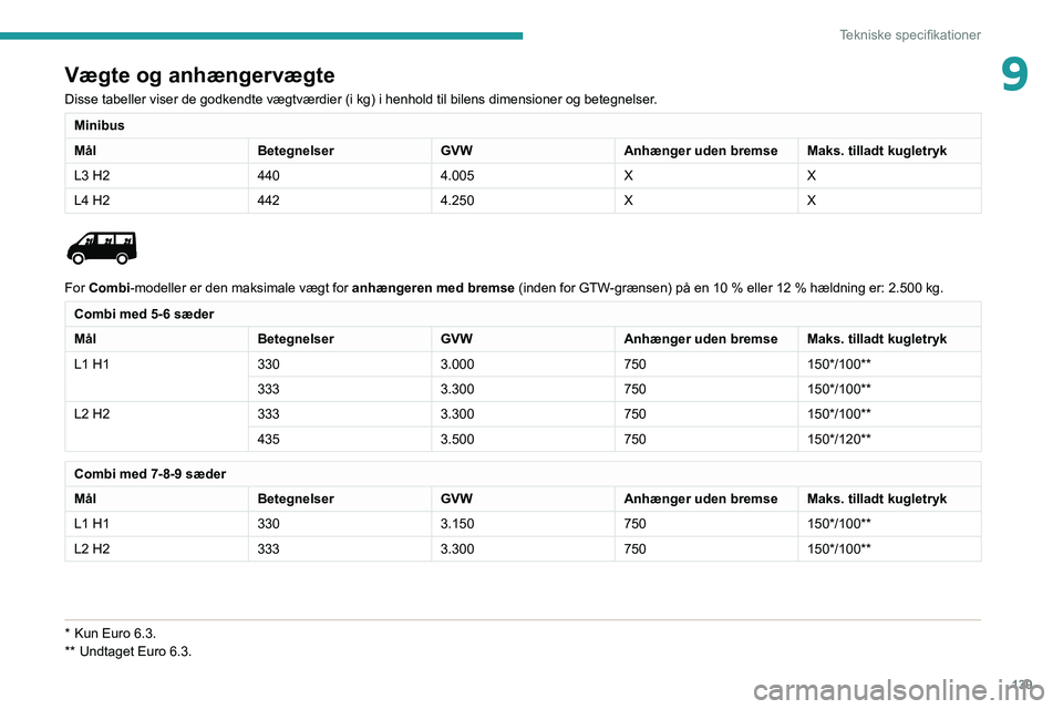 PEUGEOT BOXER 2021  Brugsanvisning (in Danish) 139
Tekniske specifikationer
9Vægte og anhængervægte
Disse tabeller viser de godkendte vægtværdier (i kg) i henhold til bilens dimensioner og betegnelser.
Minibus
MålBetegnelserGVWAnhænger uden