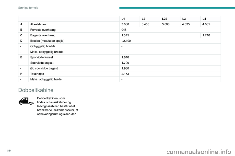 PEUGEOT BOXER 2021  Brugsanvisning (in Danish) 154
Særlige forhold
L1L2L2SL3L4
A Akselafstand 3.000 3.450 3.800 4.035 4.035
B Forreste overhæng 948
C Bageste overhæng 1.3451.710
D Bredde (med/uden spejle) -/2.100
- Opbyggelig bredde -
- Maks. o