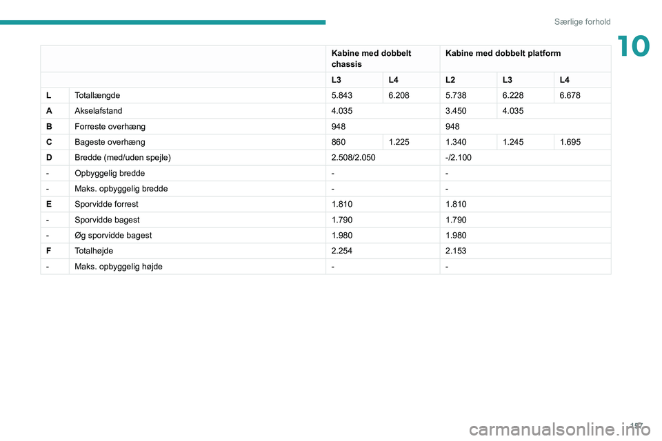 PEUGEOT BOXER 2021  Brugsanvisning (in Danish) 157
Særlige forhold
10Kabine med dobbelt 
chassisKabine med dobbelt platform
L3 L4L2L3L4
L Totallængde 5.843 6.208 5.738 6.228 6.678
A Akselafstand 4.0353.450 4.035
B Forreste overhæng 948948
C Bag