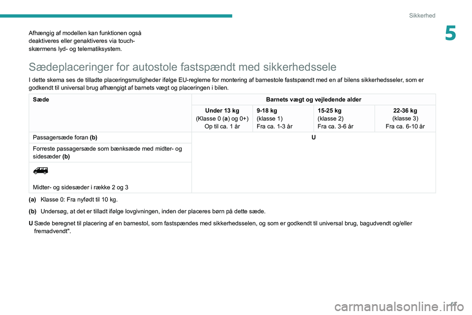 PEUGEOT BOXER 2021 Brugsanvisning (in Danish) 67
Sikkerhed
5Afhængig af modellen kan funktionen også
deaktiveres eller genaktiveres via touch-
skærmens lyd- og telematiksystem.
Sædeplaceringer for autostole fastspændt med sikkerhedssele
I PEUGEOT BOXER 2021 Brugsanvisning (in Danish) 67
Sikkerhed
5Afhængig af modellen kan funktionen også
deaktiveres eller genaktiveres via touch-
skærmens lyd- og telematiksystem.
Sædeplaceringer for autostole fastspændt med sikkerhedssele
I