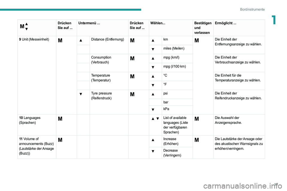 PEUGEOT BOXER 2021  Betriebsanleitungen (in German) 19
Bordinstrumente
1 
Menü …
 
Drücken 
Sie auf ...Untermenü ...
Drücken 
Sie auf ...Wählen...
Bestätigen 
und 
verlassenErmöglicht ...
9  Unit (Messeinheit)
  Distance (Entfernung)     km  D