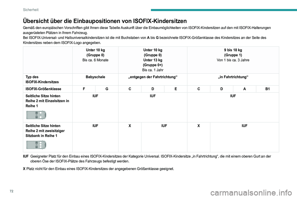 PEUGEOT BOXER 2021 Betriebsanleitungen (in German) 72
Sicherheit
Übersicht über die Einbaupositionen von ISOFIX-Kindersitzen
Gemäß den europäischen Vorschriften gibt Ihnen diese Tabelle Auskunft über die Einbaumöglichkeiten von ISOFIX-Kindersit PEUGEOT BOXER 2021 Betriebsanleitungen (in German) 72
Sicherheit
Übersicht über die Einbaupositionen von ISOFIX-Kindersitzen
Gemäß den europäischen Vorschriften gibt Ihnen diese Tabelle Auskunft über die Einbaumöglichkeiten von ISOFIX-Kindersit