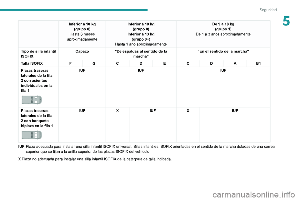 PEUGEOT BOXER 2021 Manual del propietario (in Spanish) 71
Seguridad
5Inferior a 10 kg(grupo 0)
Hasta 6 meses
aproximadamente Inferior a 10 kg
(grupo 0)
Inferior a 13 kg (grupo 0+)
Hasta 1 año aproximadamente De 9 a 18 kg
(grupo 1)
De 1 a 3 años aproxi PEUGEOT BOXER 2021 Manual del propietario (in Spanish) 71
Seguridad
5Inferior a 10 kg(grupo 0)
Hasta 6 meses
aproximadamente Inferior a 10 kg
(grupo 0)
Inferior a 13 kg (grupo 0+)
Hasta 1 año aproximadamente De 9 a 18 kg
(grupo 1)
De 1 a 3 años aproxi