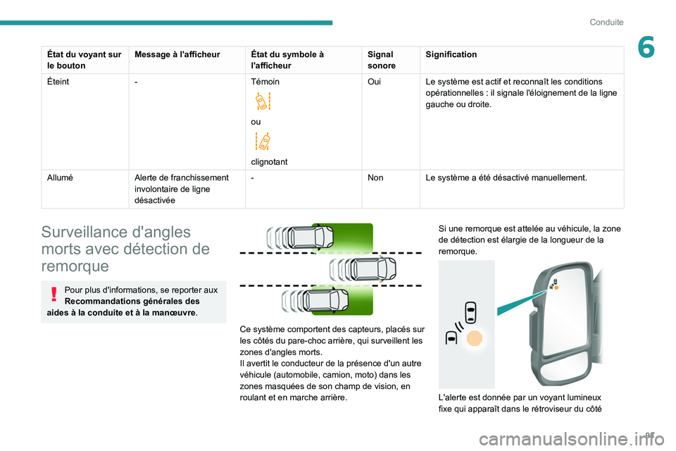 PEUGEOT BOXER 2021 Manuel du propriétaire (in French) 93
Conduite
6État du voyant sur
le boutonMessage à l'afficheur
État du symbole à
l'afficheurSignal
sonoreSignification
Éteint - Témoin
ou
clignotantOui
Le système est actif et PEUGEOT BOXER 2021 Manuel du propriétaire (in French) 93
Conduite
6État du voyant sur
le boutonMessage à l'afficheur
État du symbole à
l'afficheurSignal
sonoreSignification
Éteint - Témoin
ou
clignotantOui
Le système est actif et