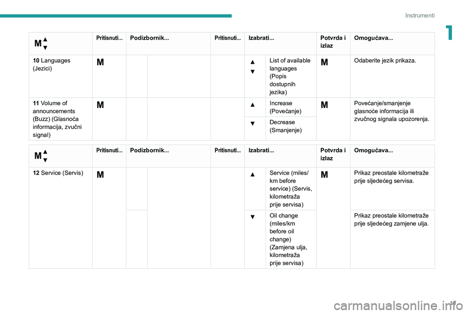 PEUGEOT BOXER 2021  Upute Za Rukovanje (in Croatian) 19
Instrumenti
1 
Izbornik…
 
Pritisnuti...Podizbornik...Pritisnuti...Izabrati...Potvrda i 
izlazOmogućava...
10 Languages 
(Jezici)
List of available 
languages 
(Popis 
dostupnih 
jezika)  Odaber