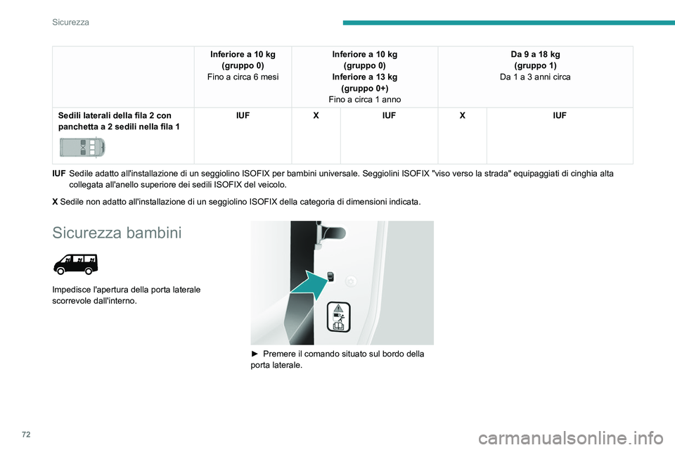 PEUGEOT BOXER 2021  Manuale duso (in Italian) 72
Sicurezza
Inferiore a 10 kg(gruppo 0)
Fino a circa 6 mesi Inferiore a 10 kg
(gruppo 0)
Inferiore a 13 kg (gruppo 0+)
Fino a circa 1 anno Da 9 a 18
  kg
(gruppo 1)
Da 1 a 3 anni circa
Sedili lateral