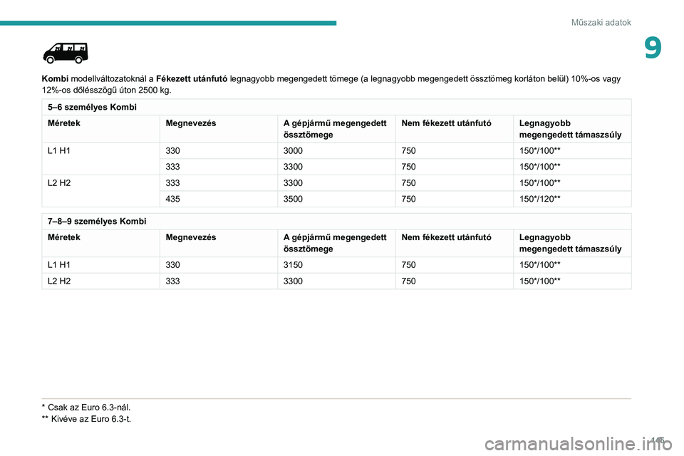 PEUGEOT BOXER 2021  Kezelési útmutató (in Hungarian) 145
Műszaki adatok
9
 
Kombi modellváltozatoknál a Fékezett utánfutó legnagyobb megengedett tömege (a legnagyobb megengedett össztömeg korláton belül) 10%-os vagy 
12%-os dőlésszögű út
