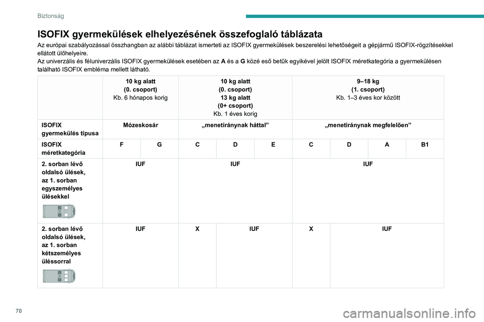 PEUGEOT BOXER 2021 Kezelési útmutató (in Hungarian) 70
Biztonság
ISOFIX gyermekülések elhelyezésének összefoglaló táblázata
Az európai szabályozással összhangban az alábbi táblázat ismerteti az ISOFIX gyermekülések beszerelési lehet PEUGEOT BOXER 2021 Kezelési útmutató (in Hungarian) 70
Biztonság
ISOFIX gyermekülések elhelyezésének összefoglaló táblázata
Az európai szabályozással összhangban az alábbi táblázat ismerteti az ISOFIX gyermekülések beszerelési lehet