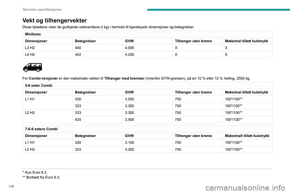 PEUGEOT BOXER 2021 Instruksjoner for bruk (in Norwegian) 136
Tekniske spesifikasjoner
Vekt og tilhengervekter
Disse tabellene viser de godkjente vektverdiene (i kg) i henhold til kjøretøyets dimensjoner og betegnelser.
Minibuss
DimensjonerBetegnelserGVWTi PEUGEOT BOXER 2021 Instruksjoner for bruk (in Norwegian) 136
Tekniske spesifikasjoner
Vekt og tilhengervekter
Disse tabellene viser de godkjente vektverdiene (i kg) i henhold til kjøretøyets dimensjoner og betegnelser.
Minibuss
DimensjonerBetegnelserGVWTi
