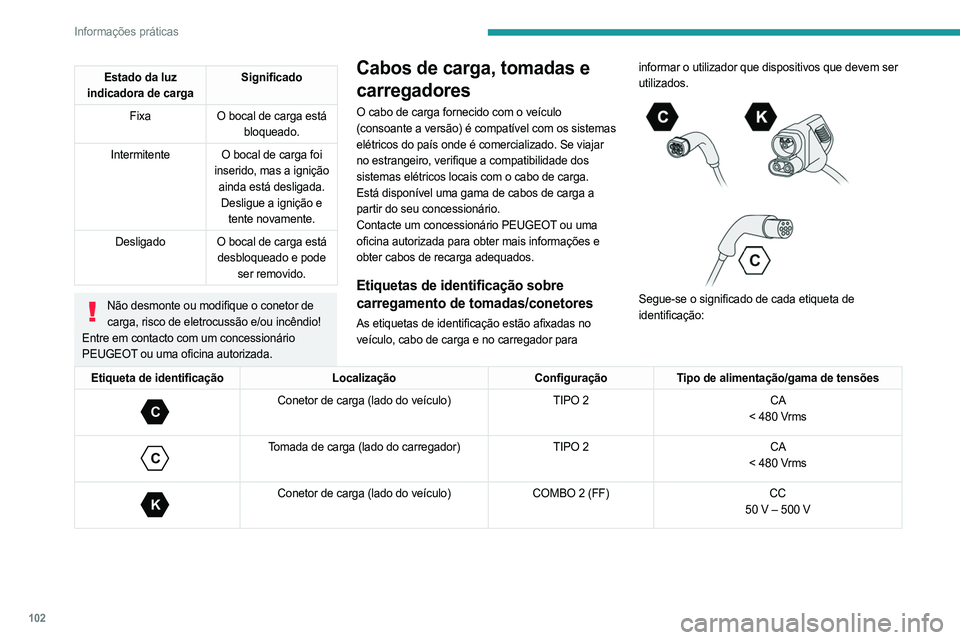 PEUGEOT BOXER 2021  Manual de utilização (in Portuguese) 102
Informações práticas
Estado da luz 
indicadora de carga Significado
Fixa O bocal de carga está 
bloqueado.
Intermitente O bocal de carga foi  inserido, mas a ignição ainda está desligada.De PEUGEOT BOXER 2021  Manual de utilização (in Portuguese) 102
Informações práticas
Estado da luz 
indicadora de carga Significado
Fixa O bocal de carga está 
bloqueado.
Intermitente O bocal de carga foi  inserido, mas a ignição ainda está desligada.De