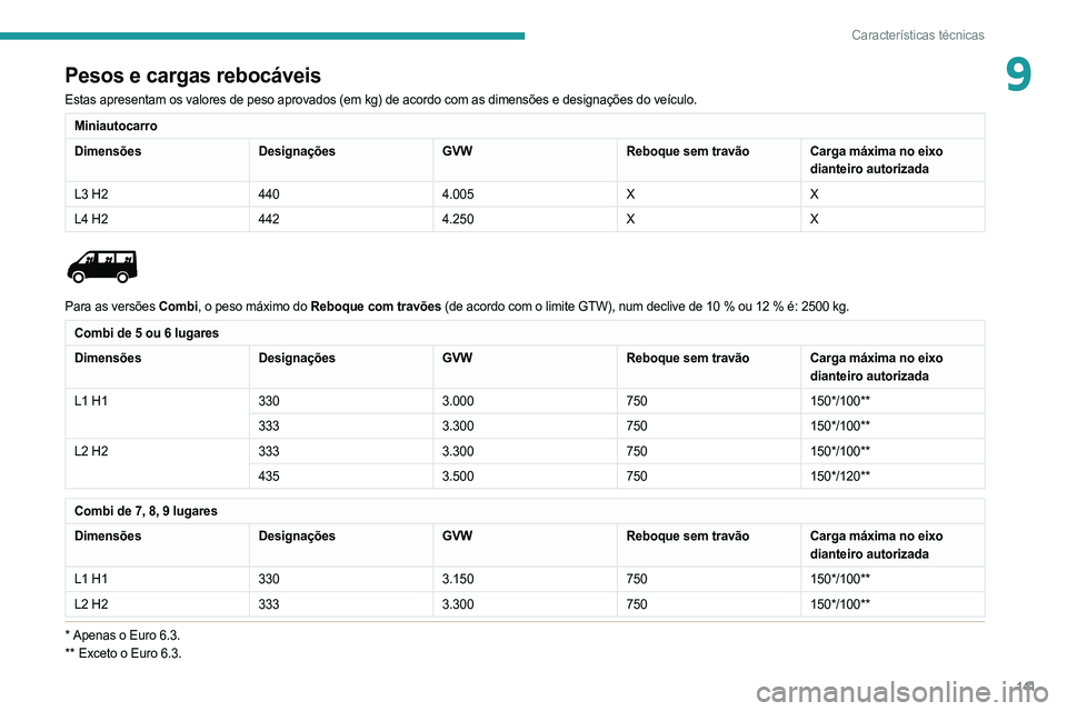 PEUGEOT BOXER 2021  Manual de utilização (in Portuguese) 141
Características técnicas
9Pesos e cargas rebocáveis
Estas apresentam os valores de peso aprovados (em kg) de acordo com as dimensões e designações do veículo.
Miniautocarro
DimensõesDesign