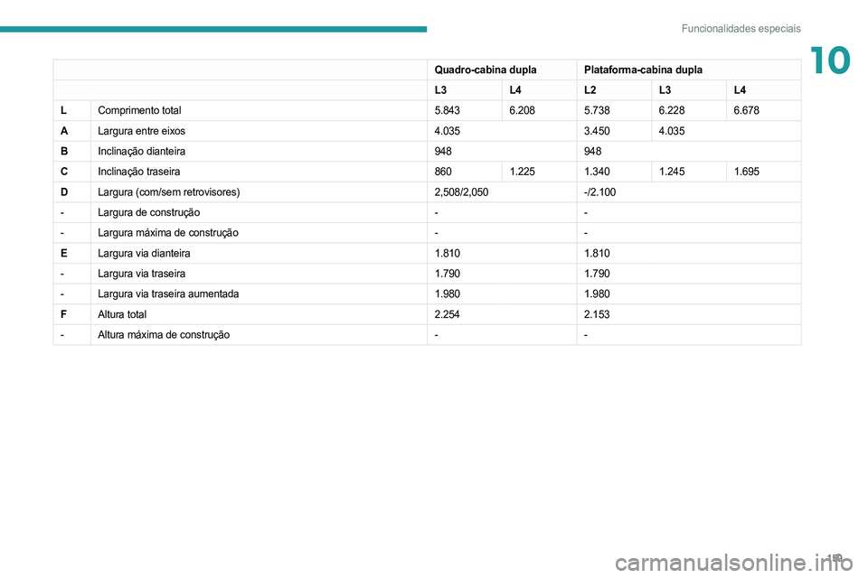 PEUGEOT BOXER 2021 Manual de utilização (in Portuguese) 159
Funcionalidades especiais
10Quadro-cabina dupla Plataforma-cabina dupla
L3L4L2L3L4
L Comprimento total 5.843 6.208 5.738 6.228 6.678
A Largura entre eixos 4.0353.450 4.035
B Inclinação dianteira PEUGEOT BOXER 2021 Manual de utilização (in Portuguese) 159
Funcionalidades especiais
10Quadro-cabina dupla Plataforma-cabina dupla
L3L4L2L3L4
L Comprimento total 5.843 6.208 5.738 6.228 6.678
A Largura entre eixos 4.0353.450 4.035
B Inclinação dianteira
