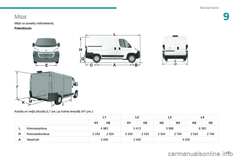 PEUGEOT BOXER 2021  Omistajan Käsikirja (in Finnish) 143
Tekniset tiedot
9Mitat
Mitat on annettu millimetreinä.
Pakettiauto 
 
 
 
Autolla on neljä pituutta (L1 jne.) ja kolme leveyttä (H1 jne.)\
:
L1 L2L3L4
H1 H2 H1 H2 H2 H3 H2 H3
L Kokonaispituus 4