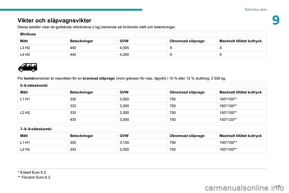 PEUGEOT BOXER 2021 Bruksanvisningar (in Swedish) 137
Tekniska data
9Vikter och släpvagnsvikter
Dessa tabeller visar de godkända viktvärdena (i kg) beroende på\
fordonets mått och beteckningar.
Minibuss
MåttBeteckningarGVWObromsad släpvagn Ma PEUGEOT BOXER 2021 Bruksanvisningar (in Swedish) 137
Tekniska data
9Vikter och släpvagnsvikter
Dessa tabeller visar de godkända viktvärdena (i kg) beroende på\
fordonets mått och beteckningar.
Minibuss
MåttBeteckningarGVWObromsad släpvagn Ma
