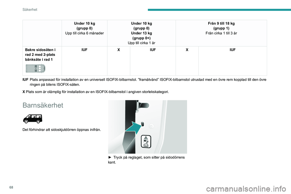 PEUGEOT BOXER 2021 Bruksanvisningar (in Swedish) 68
Säkerhet
Under 10 kg(grupp 0)
Upp till cirka 6 månader Under 10 kg
(grupp 0)
Under 13 kg (grupp 0+)
Upp till cirka 1 år Från 9 till 18 kg
(grupp 1)
Från cirka 1 till 3 år
Bakre sidosäten i
PEUGEOT BOXER 2021 Bruksanvisningar (in Swedish) 68
Säkerhet
Under 10 kg(grupp 0)
Upp till cirka 6 månader Under 10 kg
(grupp 0)
Under 13 kg (grupp 0+)
Upp till cirka 1 år Från 9 till 18 kg
(grupp 1)
Från cirka 1 till 3 år
Bakre sidosäten i