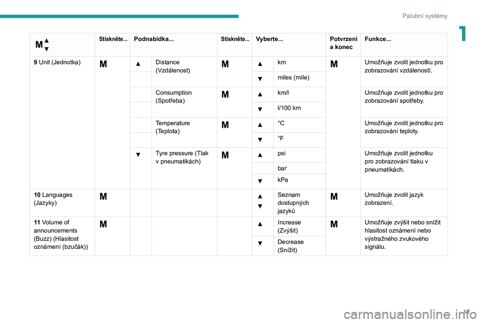 PEUGEOT BOXER 2021  Návod na použití (in Czech) 19
Palubní systémy
1 
Nabídka…
 
Stiskněte...Podnabídka...Stiskněte...Vyberte...Potvrzení 
a konecFunkce...
9 Unit (Jednotka)
  Distance 
(Vzdálenost)     km  Umožňuje zvolit jednotku pro 