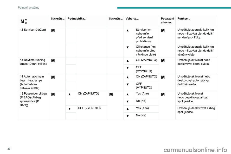 PEUGEOT BOXER 2021  Návod na použití (in Czech) 20
Palubní systémy
 
Nabídka…
 
Stiskněte...Podnabídka...Stiskněte...Vyberte...Potvrzení 
a konecFunkce...
12 Service (Údržba)
  Service (km 
nebo míle 
před servisní 
prohlídkou)  Umo�