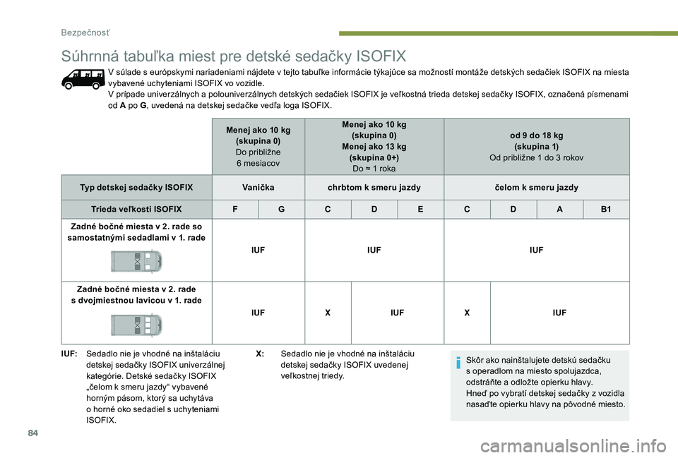 PEUGEOT BOXER 2019 Návod na použitie (in Slovakian) 84
I UF:Sedadlo nie je vhodné na inštaláciu
detskej sedačky ISOFIX univerzálnej
kategórie. Detské sedačky ISOFIX
„čelom k
smeru jazdy“ vybavené
horným pásom, ktorý sa uchytáva PEUGEOT BOXER 2019 Návod na použitie (in Slovakian) 84
I UF:Sedadlo nie je vhodné na inštaláciu
detskej sedačky ISOFIX univerzálnej
kategórie. Detské sedačky ISOFIX
„čelom k
smeru jazdy“ vybavené
horným pásom, ktorý sa uchytáva