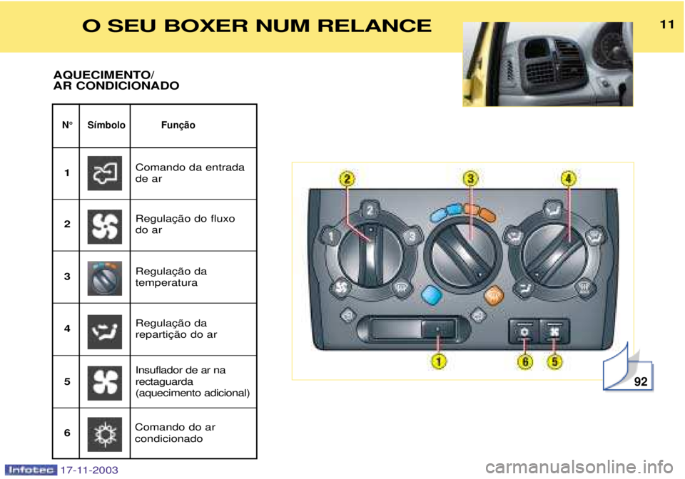 PEUGEOT BOXER 2003.5  Manual de utilização (in Portuguese) 11
17-11-2003
11
N¡ 
AQUECIMENTO/ AR CONDICIONADO
92
Comando da entrada de ar
1
do ar
2
Insuflador de ar na rectaguarda(aquecimento adicional)
3

4 temperatura
5 Comando do ar condicionado
6
O SEU BO