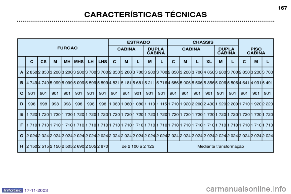 PEUGEOT BOXER 2003.5 Manual de utilização (in Portuguese) 17-11-2003
CARACTERêSTICAS TƒCNICAS167
ESTRADO CHASSIS
FURGÌO CABINA DUPLA CABINA DUPLA PISO
CABINA CABINA CABINA
C CS M MH MHS LH LHS C M L M L C M L XL M L C M L
A 2 850 2 850 3 200 3 200 3 200 PEUGEOT BOXER 2003.5 Manual de utilização (in Portuguese) 17-11-2003
CARACTERêSTICAS TƒCNICAS167
ESTRADO CHASSIS
FURGÌO CABINA DUPLA CABINA DUPLA PISO
CABINA CABINA CABINA
C CS M MH MHS LH LHS C M L M L C M L XL M L C M L
A 2 850 2 850 3 200 3 200 3 200