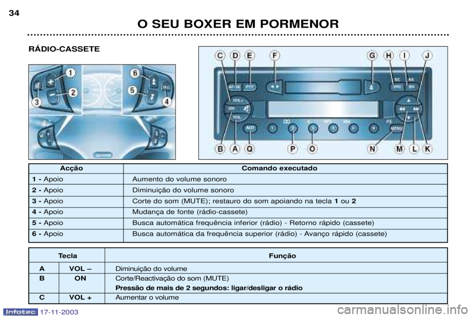 PEUGEOT BOXER 2003.5  Manual de utilização (in Portuguese) RçDIO-CASSETE
O SEU BOXER EM PORMENOR
34
17-11-2003

executado
1 -  Apoio Aumento do volume sonoro
2 -  Apoio 
3 -  Apoio Corte do som (MUTE); restauro do som apoiando na tecla  1ou  2
4 -  Apoio 
5 