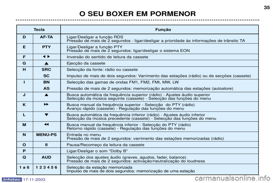 PEUGEOT BOXER 2003.5  Manual de utilização (in Portuguese) O SEU BOXER EM PORMENOR35
17-11-2003

D AF-TA  

E PTY Press‹o de mais de 2 segundos: ligar/desligar o sistema EON
F j
j  k k
Invers‹o do sentido de leitura da cassete
G �

H SRC 
SC 
IB N
AS 
J �