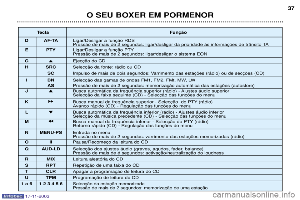 PEUGEOT BOXER 2003.5  Manual de utilização (in Portuguese) 17-11-2003
ToucheFonction
D AF - TA  

E PTY 
G i
ƒjection du CD.
H SRC SŽlection de la source : radio ou CD.
SC Pression de plus de 2 secondes : balayage des stations (radio) ou des morceaux (CD).
