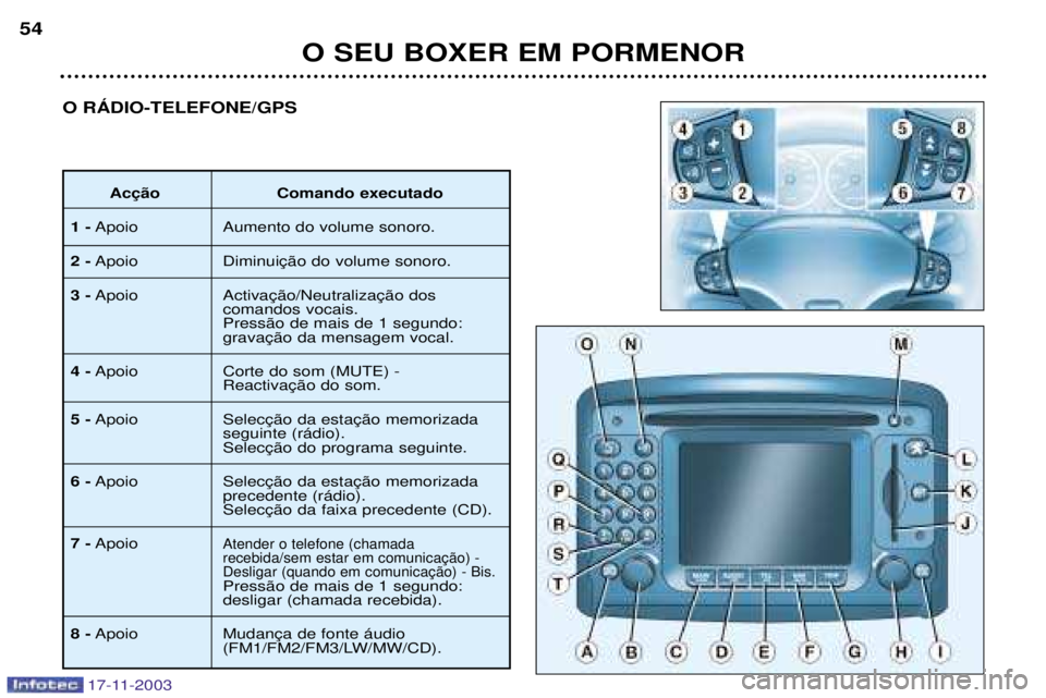 PEUGEOT BOXER 2003.5  Manual de utilização (in Portuguese) O SEU BOXER EM PORMENOR
54
17-11-2003
O RçDIO-TELEFONE/GPS
 Comando executado
1- Apoio Aumento do volume sonoro.
2- Apoio 
3-  dos 
comandos vocais. Press‹o de mais de 1 segundo: 
4- Apoio Corte do
