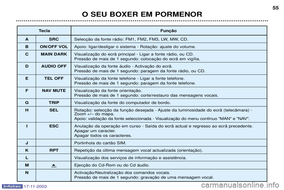 PEUGEOT BOXER 2003.5  Manual de utilização (in Portuguese) O SEU BOXER EM PORMENOR55
Tecla 
A SRC 
B ON/OFF VOL 
C MAIN DARK  
D AUDIO OFF Press‹o de mais de 1 segundo: paragem da fonte r‡dio, ou CD.
E TEL OFF Press‹o de mais de 1 segundo: paragem da fo