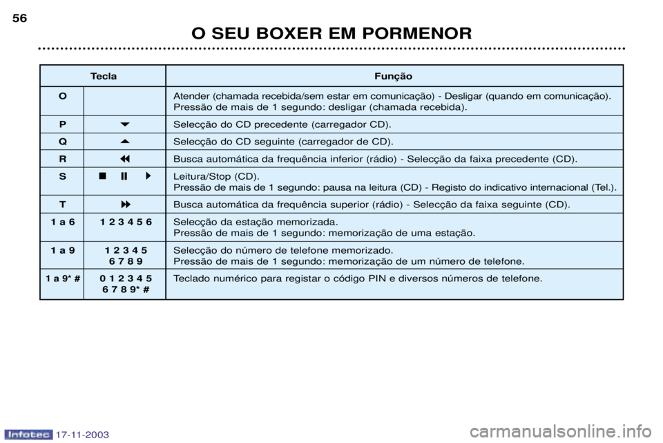 PEUGEOT BOXER 2003.5  Manual de utilização (in Portuguese) 17-11-2003
O SEU BOXER EM PORMENOR
56
Tecla 
O  Press‹o de mais de 1 segundo: desligar (chamada recebida).
P 


Q 


R 


S


  
Leitura/Stop (CD).
Press‹o de mais de 1 segundo: pausa 