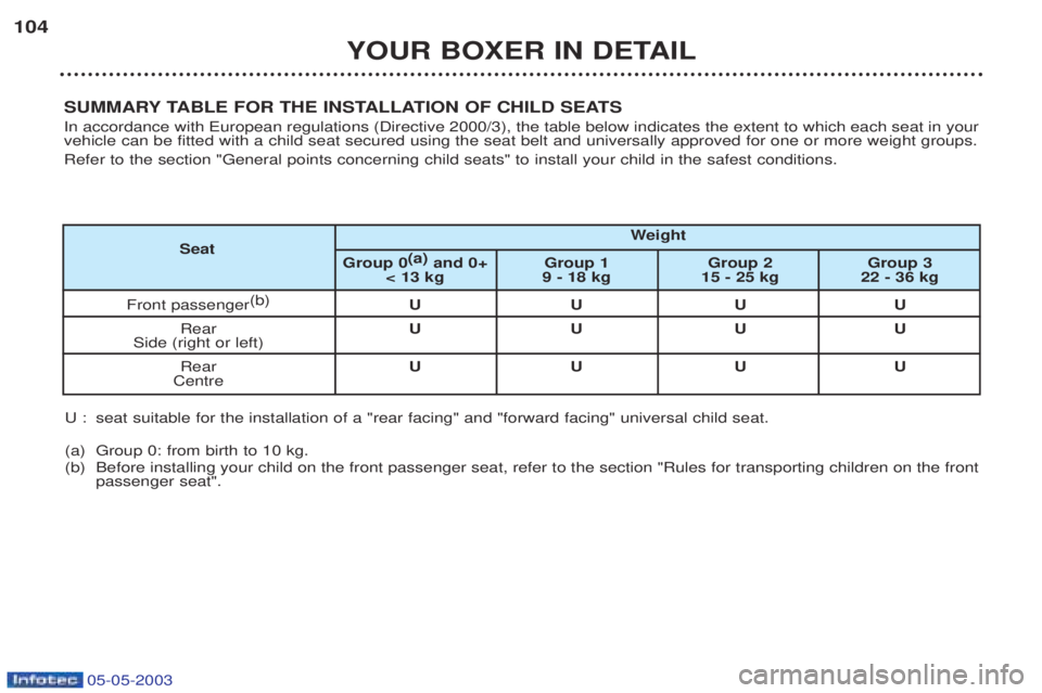 PEUGEOT BOXER 2003 Owners Manual 05-05-2003
YOUR BOXER IN DETAIL
104
SUMMARY TABLE FOR THE INSTALLATION OF CHILD SEATS In accordance with European regulations (Directive 2000/3), the table below indicates the extent to which each sea PEUGEOT BOXER 2003 Owners Manual 05-05-2003
YOUR BOXER IN DETAIL
104
SUMMARY TABLE FOR THE INSTALLATION OF CHILD SEATS In accordance with European regulations (Directive 2000/3), the table below indicates the extent to which each sea