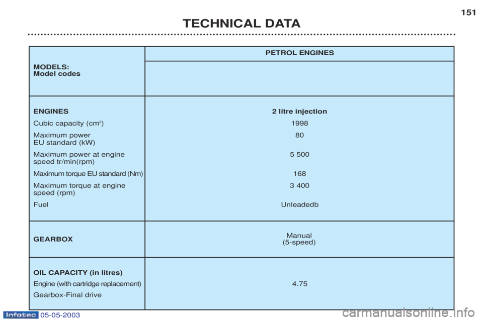 PEUGEOT BOXER 2003  Owners Manual 05-05-2003
TECHNICAL DATA151
Manual
(5-speed)
PETROL ENGINES
ENGINES
2 litre injection
Cubic capacity (cm 3
) 1998
Maximum power    80
EU standard (kW) Maximum power at engine  5 500
speed tr/min(rpm)