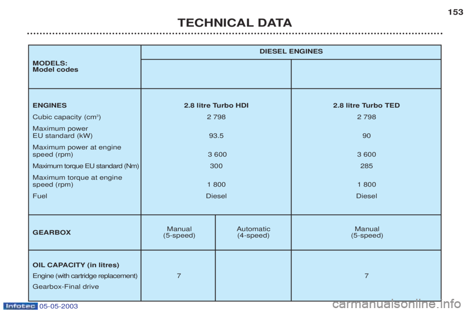 PEUGEOT BOXER 2003  Owners Manual 05-05-2003
TECHNICAL DATA153
Manual Automatic Manual
(5-speed) (4-speed) (5-speed) DIESEL ENGINES
ENGINES 2.8 litre Turbo HDI 2.8 litre Turbo TED Cubic capacity (cm
3
)2  798 2 798
Maximum power    
E