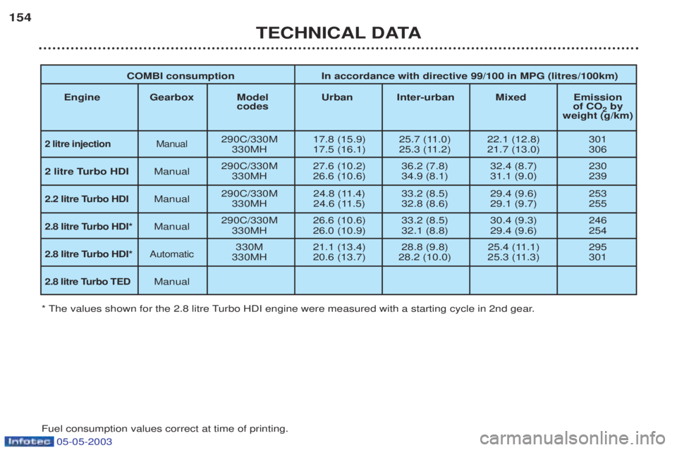 PEUGEOT BOXER 2003  Owners Manual 05-05-2003
TECHNICAL DATA
154
COMBI consumption In accordance with directive 99/100 in MPG (litres/100km)
Engine Gearbox Model  Urban  Inter-urban Mixed  Emission codes of CO
2by 
weight (g/km)
2 litr