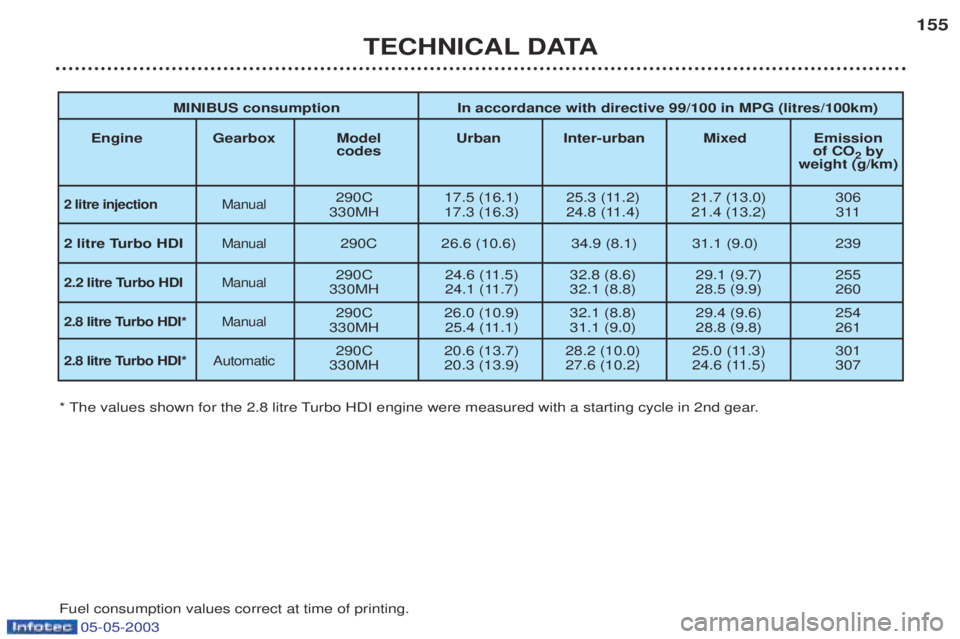 PEUGEOT BOXER 2003  Owners Manual 05-05-2003
TECHNICAL DATA155
* The values shown for the 2.8 litre Turbo HDI engine were measured with a starting cycle in 2nd gear. Fuel consumption values correct at time of printing.
MINIBUS consump